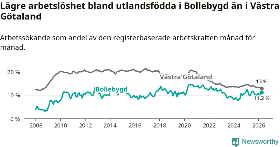 Graf: Arbetslöshet bland utrikesfödda i Bollebygds kommun och Västra Götalands län