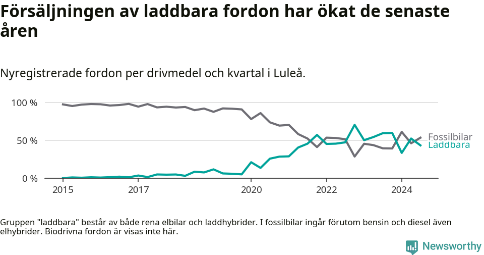 Graf: Andel laddbara bilar av alla nyregistreringar över tid