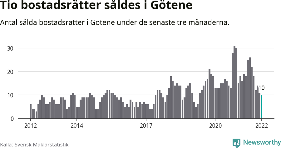 Graf: Antal sålda bostadsrätter i Götene kommun