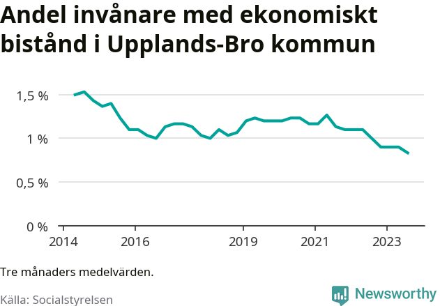 Graf över andelen biståndstagare per tremånadersperiod