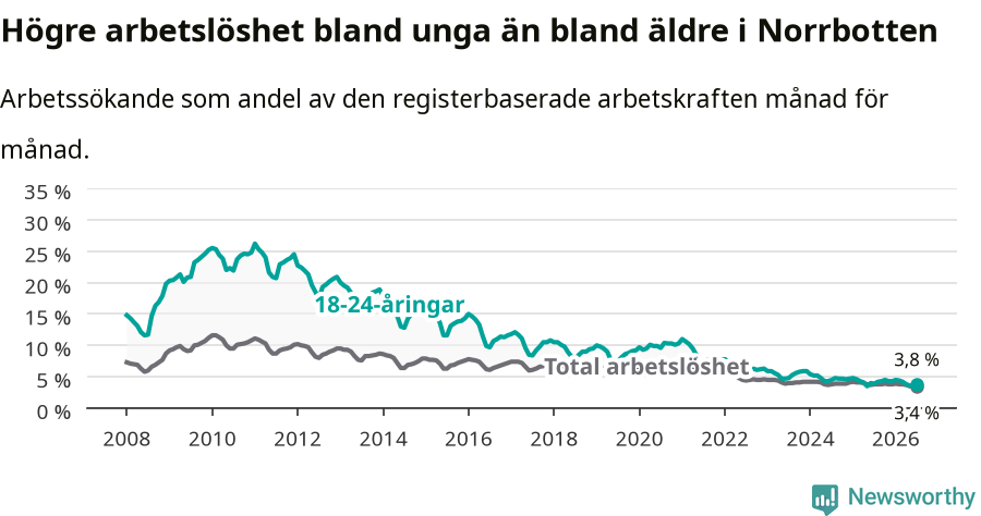 Graf: Skillnad i arbetslöshet mellan unga och hela befolkningen i Norrbottens län