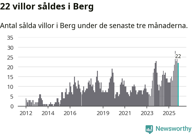 Graf: Antal sålda villor i Bergs kommun