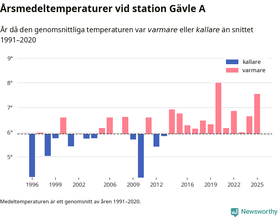 Diagram som år för år visar årsmedeltemperaturens avvikelse från de senaste 30 årens medelvärde.