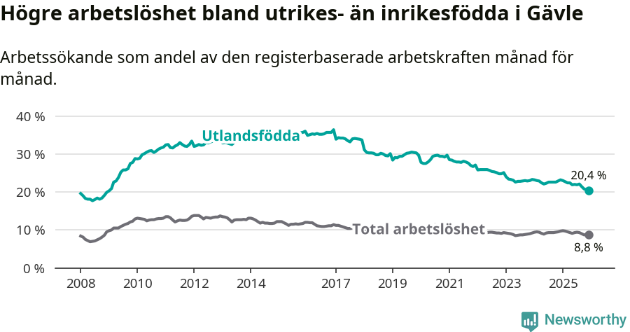 Graf: Skillnad i arbetslöshet mellan utrikesfödda och hela befolkningen i Gävle kommun
