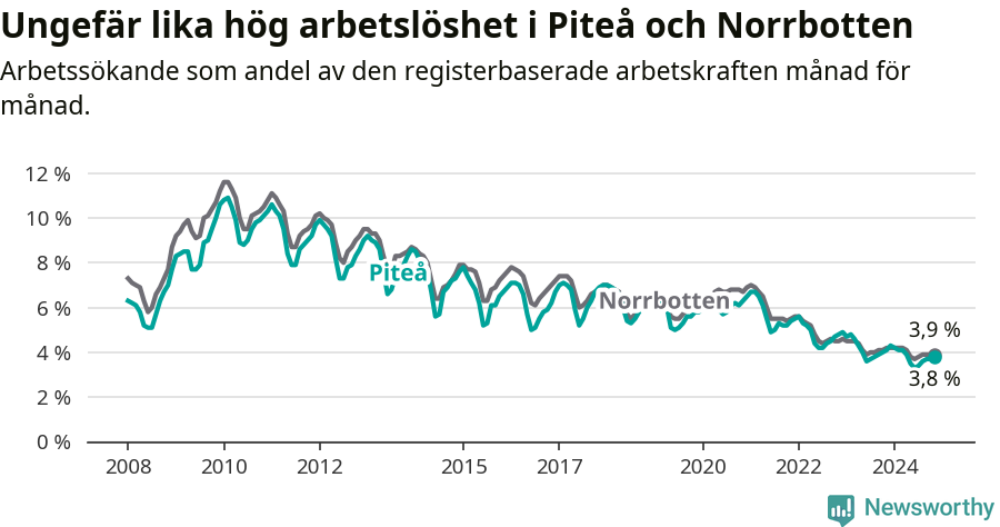 Graf: Arbetslöshet i Piteå kommun och Norrbottens län