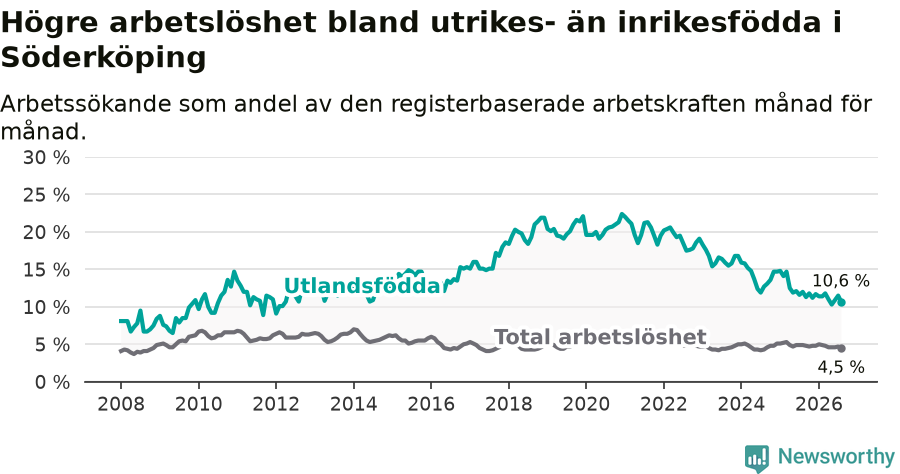 Graf: Skillnad i arbetslöshet mellan utrikesfödda och hela befolkningen i Söderköpings kommun
