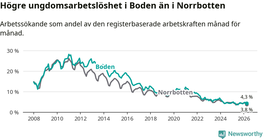Graf: Arbetslöshet bland unga i Bodens kommun och Norrbottens län