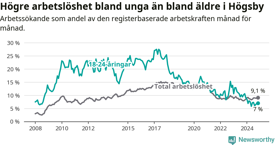 Graf: Skillnad i arbetslöshet mellan unga och hela befolkningen i Högsby kommun