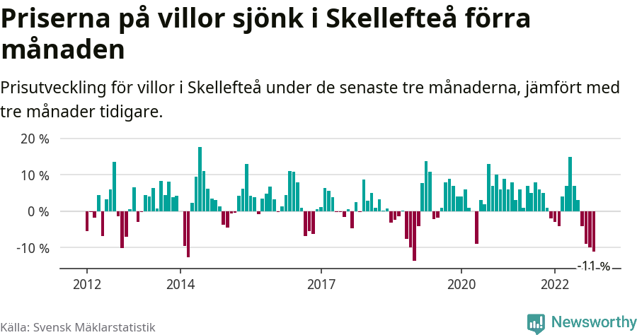 Graf: Prisutveckling för villor i Skellefteå kommun