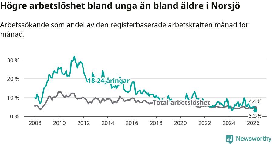Graf: Skillnad i arbetslöshet mellan unga och hela befolkningen i Norsjö kommun