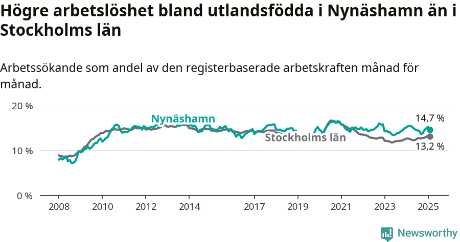 Graf: Arbetslöshet bland utrikesfödda i Nynäshamns kommun och Stockholms län