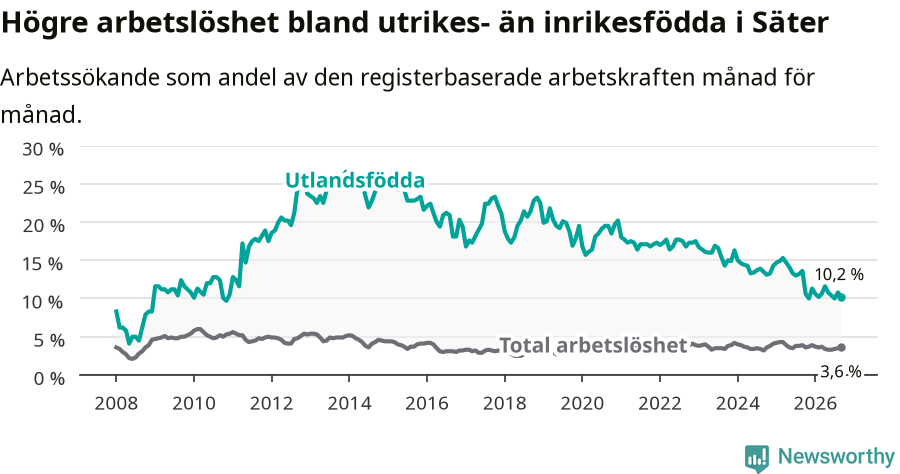 Graf: Skillnad i arbetslöshet mellan utrikesfödda och hela befolkningen i Säters kommun