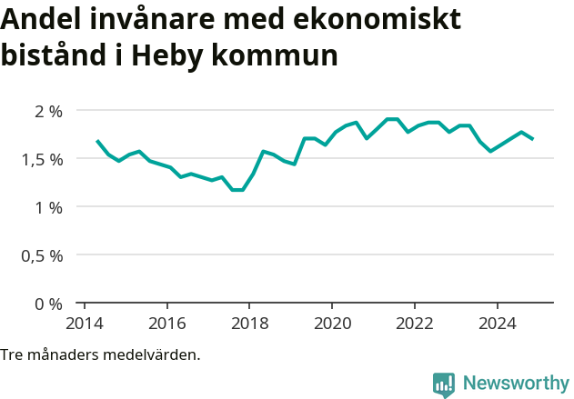 Graf över andelen biståndstagare per tremånadersperiod