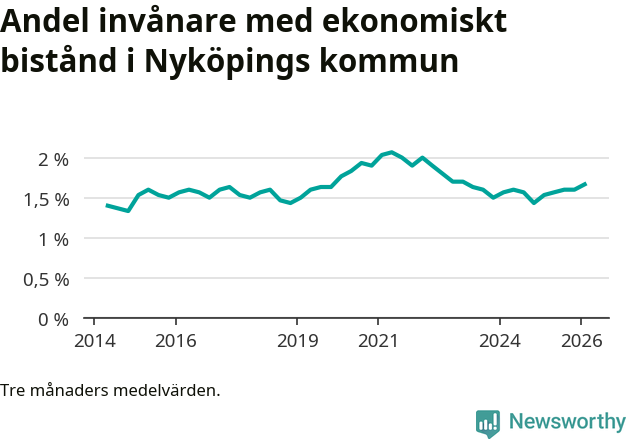 Graf över andelen biståndstagare per tremånadersperiod