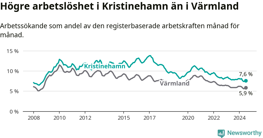 Graf: Arbetslöshet i Kristinehamns kommun och Värmlands län