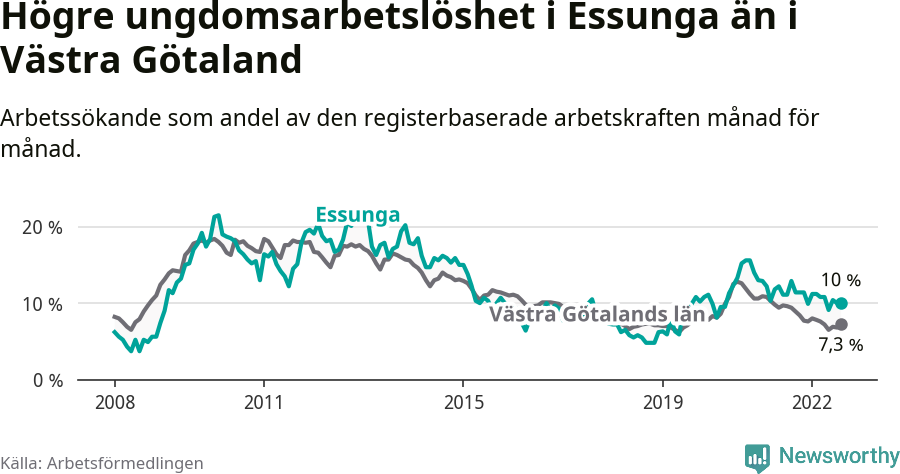 Graf: Arbetslöshet bland unga i Essunga kommun och Västra Götalands län