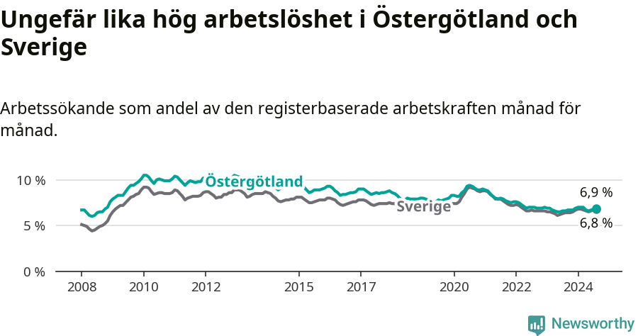 Graf: Arbetslöshet i Östergötlands län och Sverige