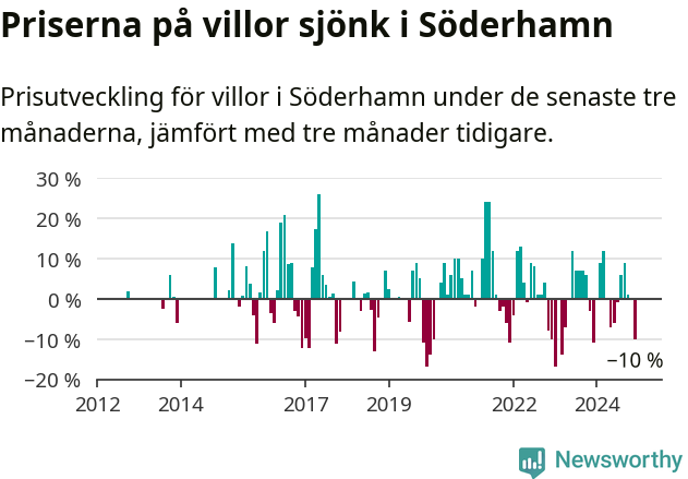 Graf: Prisutveckling för villor i Söderhamns kommun