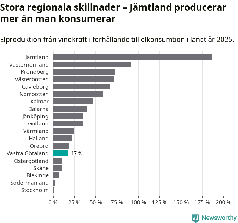 stapeldiagram som visar hur stor andel av varje läns komsumtion vindkraftsproduktionen i länet motsvarar.
