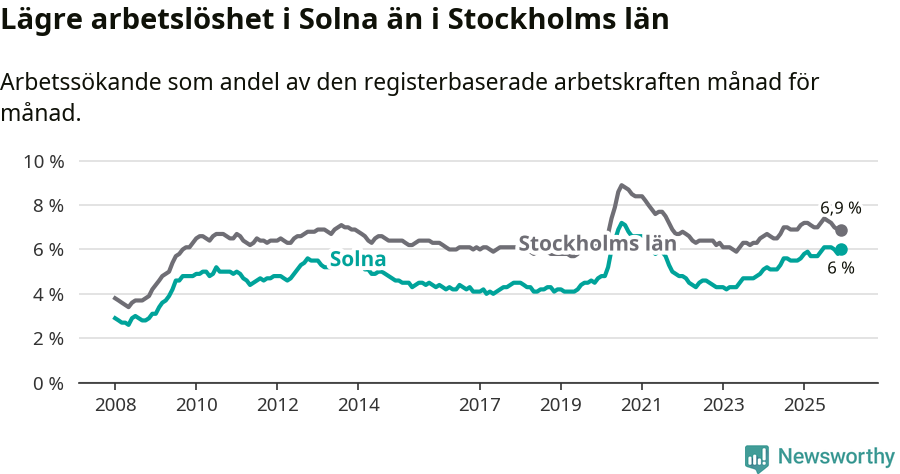 Graf: Arbetslöshet i Solna kommun och Stockholms län