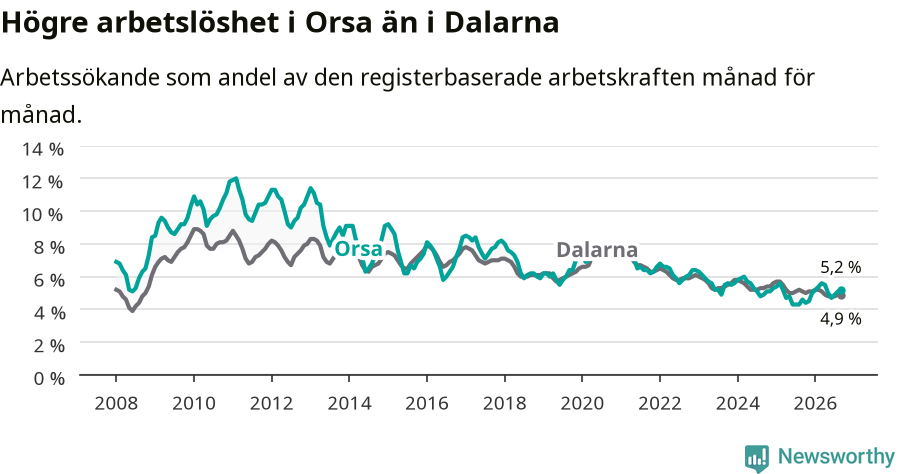 Graf: Arbetslöshet i Orsa kommun och Dalarnas län