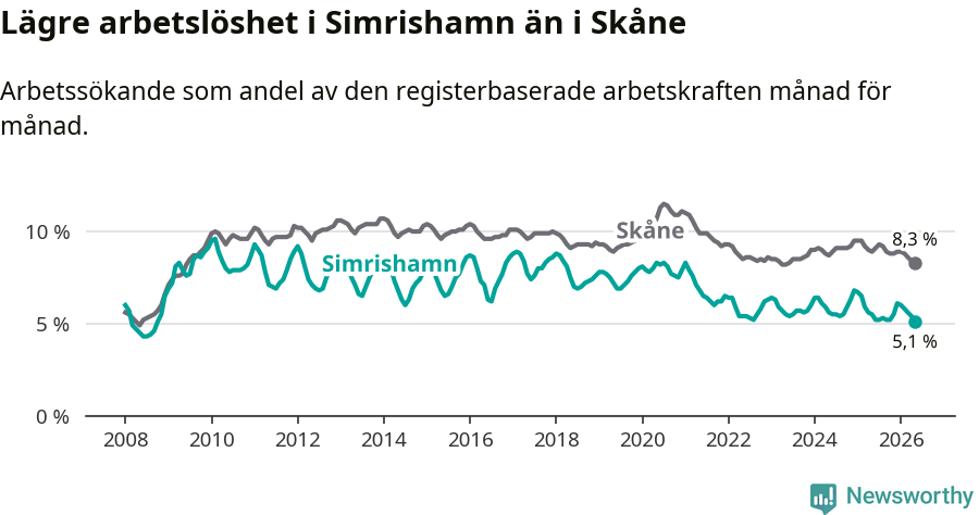 Graf: Arbetslöshet i Simrishamns kommun och Skåne län