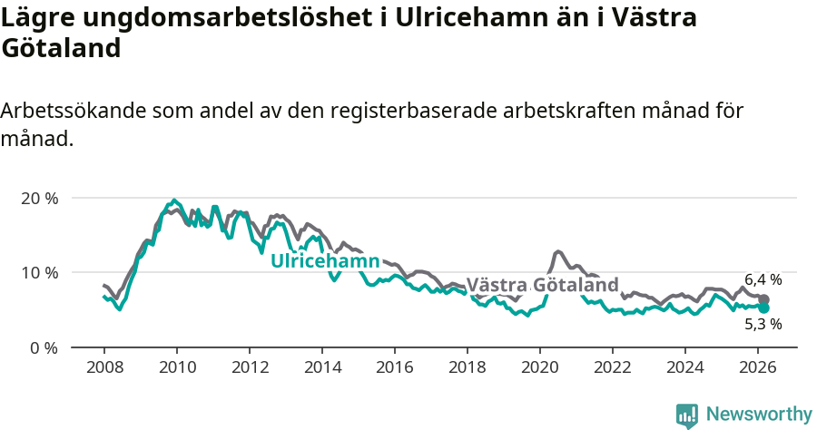 Graf: Arbetslöshet bland unga i Ulricehamns kommun och Västra Götalands län