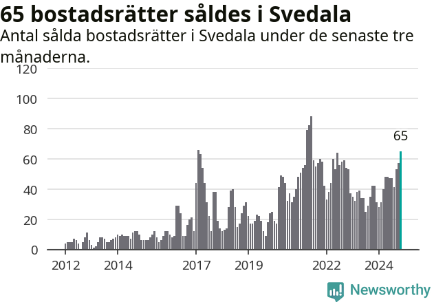 Graf: Antal sålda bostadsrätter i Svedala kommun