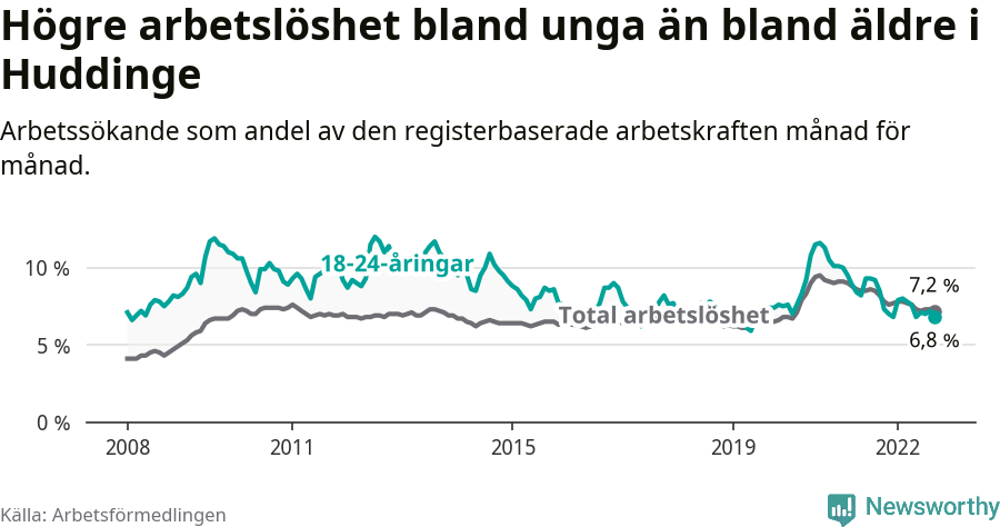 Graf: Skillnad i arbetslöshet mellan unga och hela befolkningen i Huddinge kommun