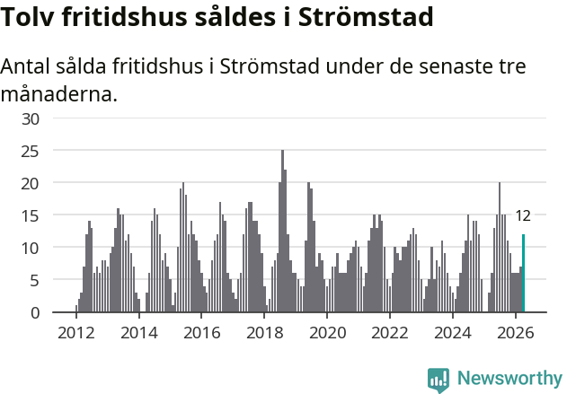Graf: Antal sålda fritidshus i Strömstads kommun