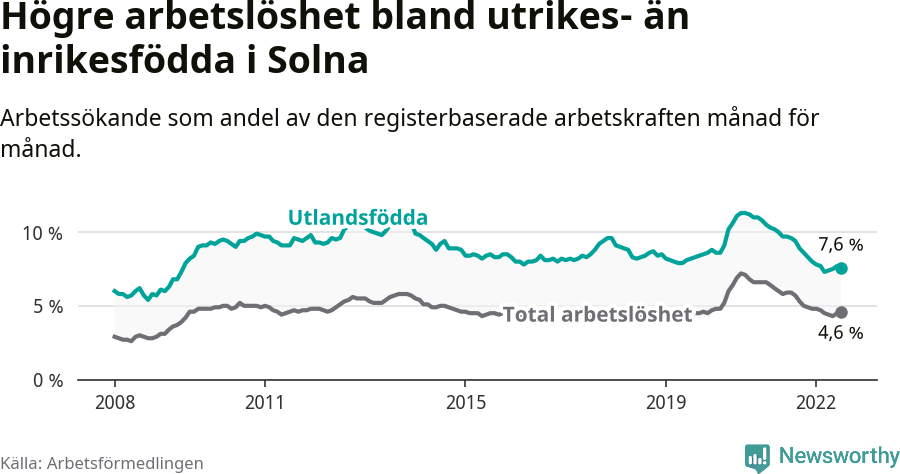 Graf: Skillnad i arbetslöshet mellan utrikesfödda och hela befolkningen i Solna kommun
