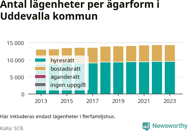 stapeldiagram över fördelningen mellan bostadsrätter och hyresrätter
