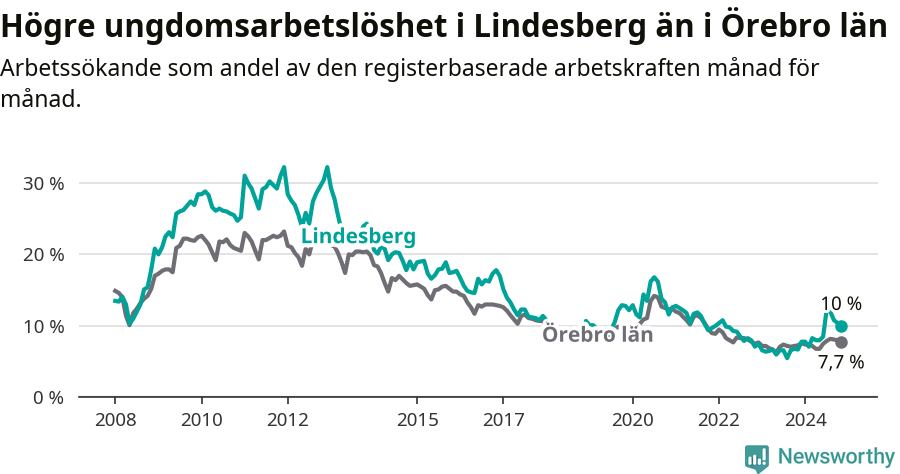 Graf: Arbetslöshet bland unga i Lindesbergs kommun och Örebro län