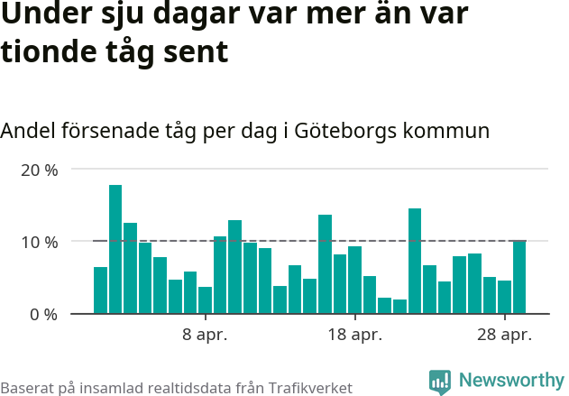 Stapeldiagram över andel försenade tåg per dag