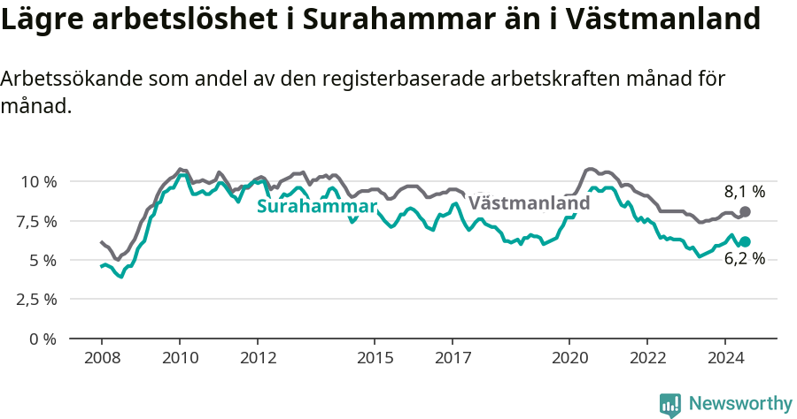 Graf: Arbetslöshet i Surahammars kommun och Västmanlands län