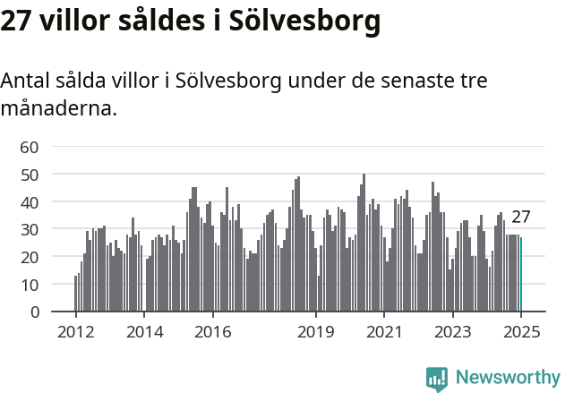 Graf: Antal sålda villor i Sölvesborgs kommun