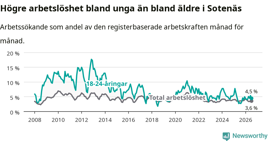 Graf: Skillnad i arbetslöshet mellan unga och hela befolkningen i Sotenäs kommun