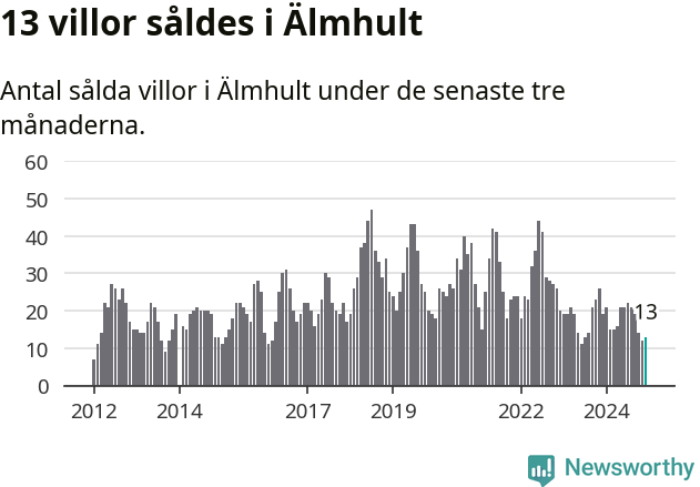 Graf: Antal sålda villor i Älmhults kommun