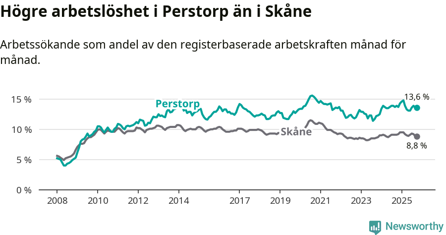 Graf: Arbetslöshet i Perstorps kommun och Skåne län