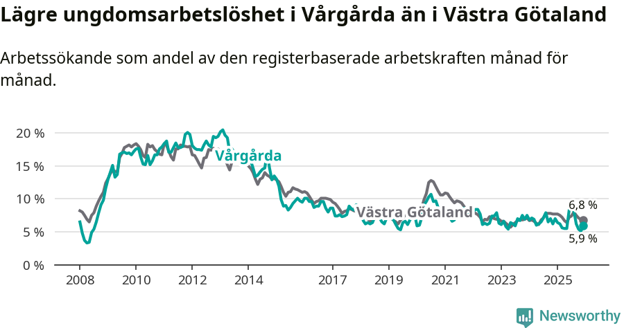 Graf: Arbetslöshet bland unga i Vårgårda kommun och Västra Götalands län