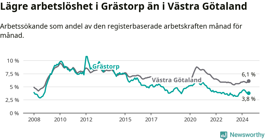 Graf: Arbetslöshet i Grästorps kommun och Västra Götalands län