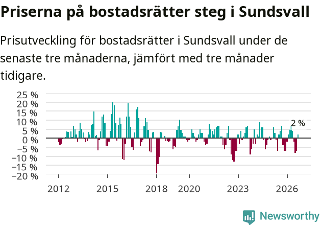 Graf: Prisutveckling för bostadsrätter i Sundsvalls kommun