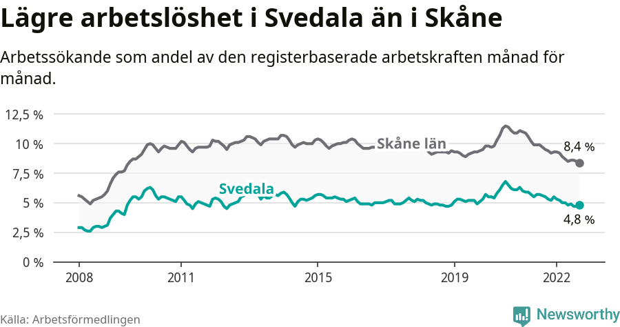 Graf: Arbetslöshet i Svedala kommun och Skåne län