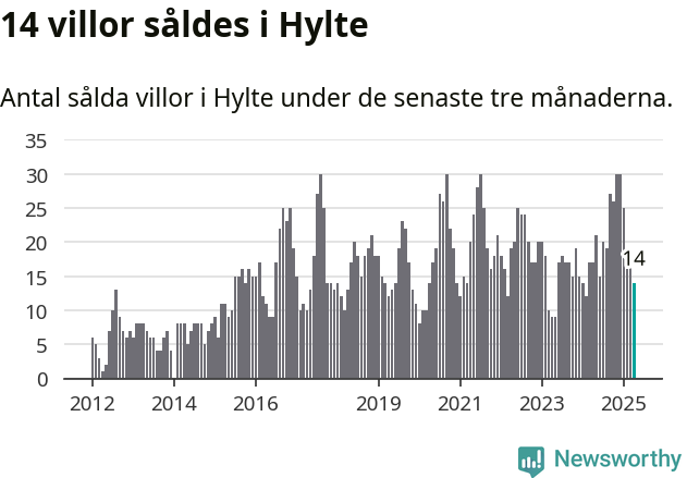 Graf: Antal sålda villor i Hylte kommun