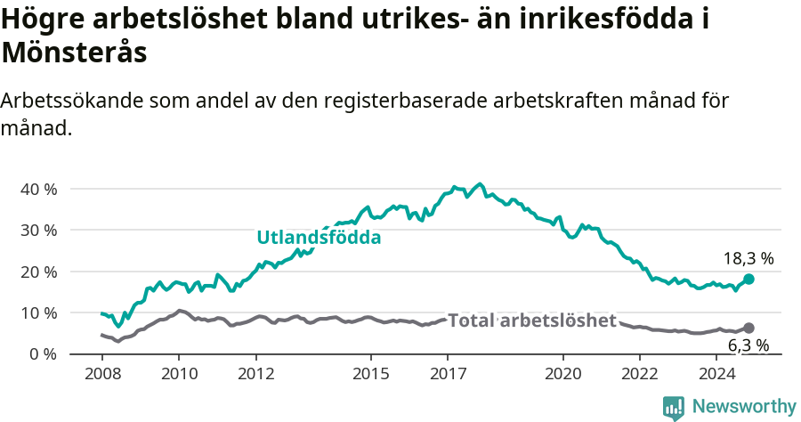 Graf: Skillnad i arbetslöshet mellan utrikesfödda och hela befolkningen i Mönsterås kommun