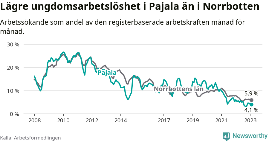 Graf: Arbetslöshet bland unga i Pajala kommun och Norrbottens län