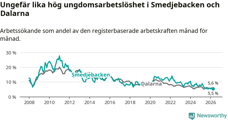 Graf: Arbetslöshet bland unga i Smedjebackens kommun och Dalarnas län