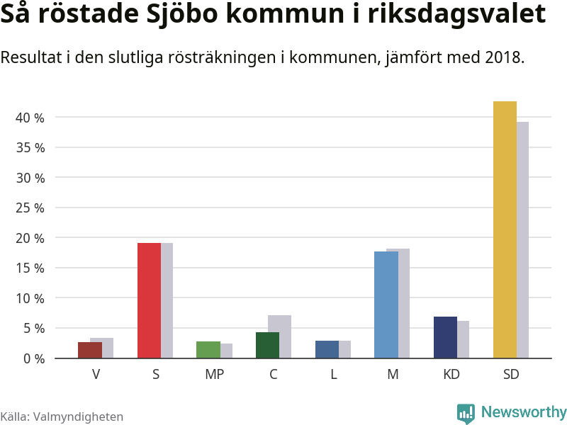 Graf: Så röstade Sjöbo kommun i riksdagsvalet, jämfört med 2018