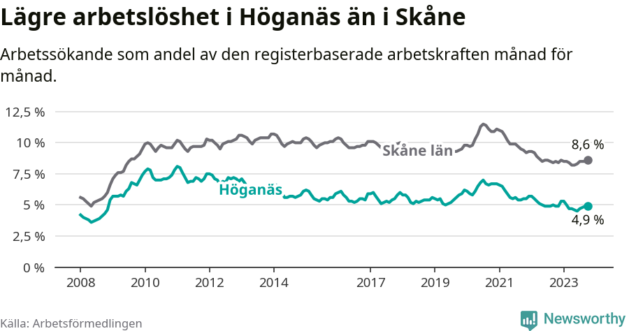 Graf: Arbetslöshet i Höganäs kommun och Skåne län
