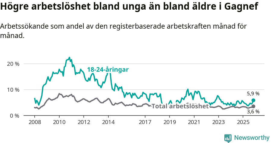 Graf: Skillnad i arbetslöshet mellan unga och hela befolkningen i Gagnefs kommun